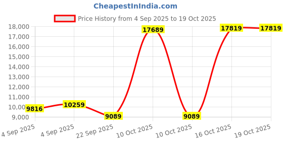 urbanladder.com usha shriram Aero Cool Gel with posture Control Tech king Size Mattress usha shriram Price History Graph from 4 Sep 2025 to 19 Oct 2025