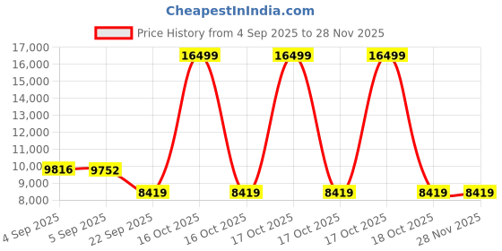 urbanladder.com usha shriram Aero Cool Gel with posture Control Tech king Size Mattress usha shriram Price History Graph from 4 Sep 2025 to 27 Nov 2025