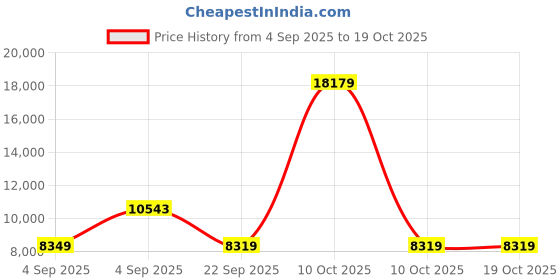 urbanladder.com usha shriram Aero Cool Gel with posture Control Tech queen Size Mattress usha shriram Price History Graph from 4 Sep 2025 to 19 Oct 2025
