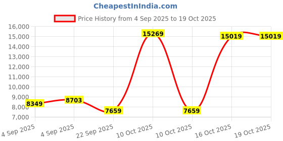 urbanladder.com usha shriram Aero Cool Gel with posture Control Tech queen Size Mattress usha shriram Price History Graph from 4 Sep 2025 to 19 Oct 2025