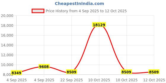 urbanladder.com usha shriram Aero Cool Gel with posture Control Tech queen Size Mattress usha shriram Price History Graph from 4 Sep 2025 to 12 Oct 2025