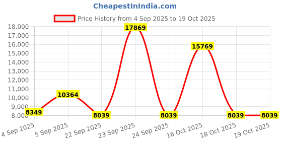 urbanladder.com usha shriram Aero Cool Gel with posture Control Tech queen Size Mattress usha shriram Price History Graph from 4 Sep 2025 to 19 Oct 2025