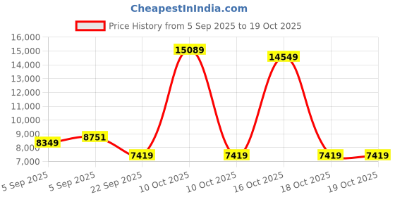 urbanladder.com usha shriram Aero Cool Gel with posture Control Tech queen Size Mattress usha shriram Price History Graph from 5 Sep 2025 to 18 Oct 2025