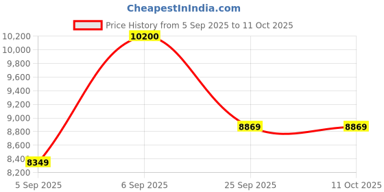 urbanladder.com usha shriram Aero Cool Gel with posture Control Tech queen Size Mattress usha shriram Price History Graph from 5 Sep 2025 to 11 Oct 2025