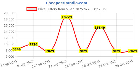 urbanladder.com usha shriram Aero Cool Gel with posture Control Tech queen Size Mattress usha shriram Price History Graph from 5 Sep 2025 to 18 Oct 2025