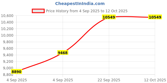 urbanladder.com usha shriram Aero Cool Gel with posture Control Tech Single Size Mattress usha shriram Price History Graph from 4 Sep 2025 to 12 Oct 2025