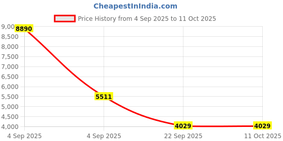 urbanladder.com usha shriram Aero Cool Gel with posture Control Tech Single Size Mattress usha shriram Price History Graph from 4 Sep 2025 to 11 Oct 2025