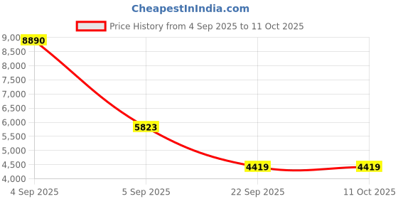 urbanladder.com usha shriram Aero Cool Gel with posture Control Tech Single Size Mattress usha shriram Price History Graph from 4 Sep 2025 to 11 Oct 2025