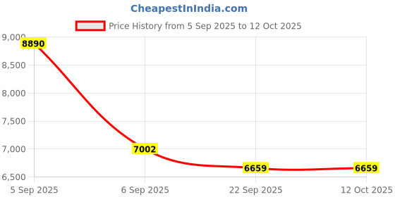 urbanladder.com usha shriram Aero Cool Gel with posture Control Tech Single Size Mattress usha shriram Price History Graph from 5 Sep 2025 to 11 Oct 2025