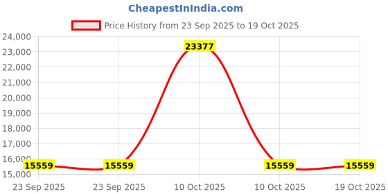urbanladder.com new shilpi handicrafts Agastya Solid Wood Free Standing Prayer Unit new shilpi handicrafts Price History Graph from 23 Sep 2025 to 19 Oct 2025