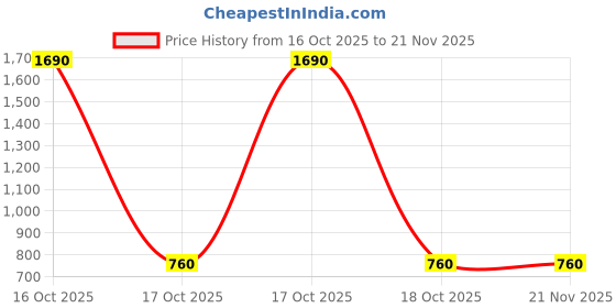 urbanladder.com devansh Ainsworth Off White Fabric Shade Table Lamp with Black Iron Base devansh Price History Graph from 16 Oct 2025 to 21 Nov 2025