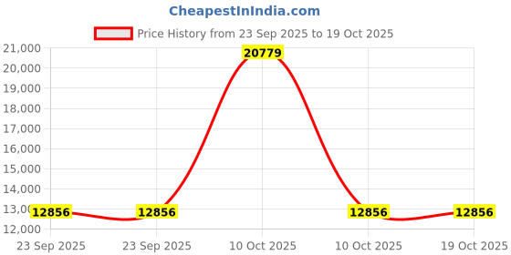 urbanladder.com new shilpi handicrafts Ajay Solid Wood Free Standing Prayer Unit new shilpi handicrafts Price History Graph from 23 Sep 2025 to 18 Oct 2025