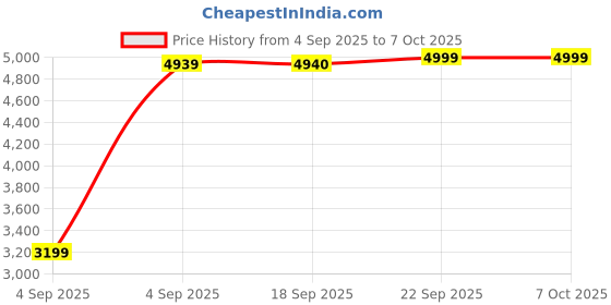 urbanladder.com simplywud by urban ladder Alex Engineered Wood Shoe Rack in Dark Wenge Finish simplywud by urban ladder Price History Graph from 4 Sep 2025 to 7 Oct 2025