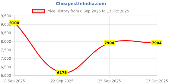 urbanladder.com the home dekor Alexa Solid Wood Dining Chair set of 1 in Melamine Finish the home dekor Price History Graph from 8 Sep 2025 to 13 Oct 2025