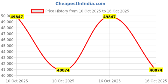 urbanladder.com peachtree home accents Alexandra Fabric One Seater Motorized Recliner in Black peachtree home accents Price History Graph from 10 Oct 2025 to 16 Oct 2025