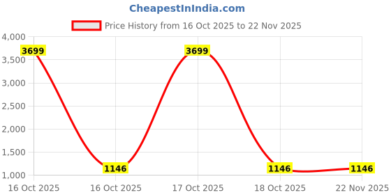 urbanladder.com devansh Alina Multicolor Cotton & Solid Wood Table Lamp devansh Price History Graph from 16 Oct 2025 to 22 Nov 2025