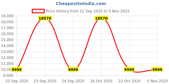 urbanladder.com ikiriya Allen Solid Wood Console Table in Walnut Finish ikiriya Price History Graph from 22 Sep 2025 to 4 Nov 2025