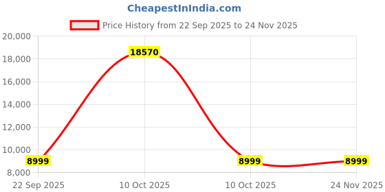 urbanladder.com ikiriya Allen Solid Wood TV Unit in Mahogany Finish ikiriya Price History Graph from 22 Sep 2025 to 23 Nov 2025