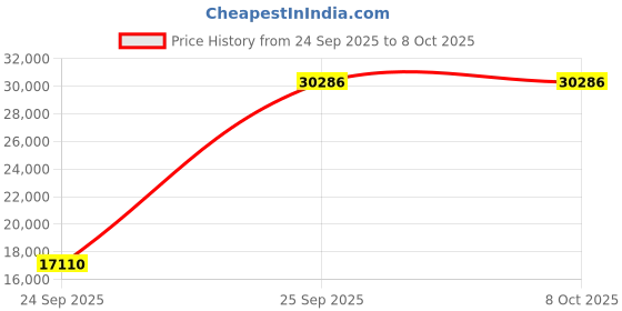 urbanladder.com globally indian Allure Desk Solid Wood Dressing Table in Provincial Teak Finish globally indian Price History Graph from 24 Sep 2025 to 8 Oct 2025