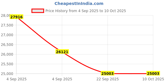 urbanladder.com a globia creations Alvin Engineered Wood Queen Size Box Storage Bed in Frosty White Finish a globia creations Price History Graph from 4 Sep 2025 to 9 Oct 2025