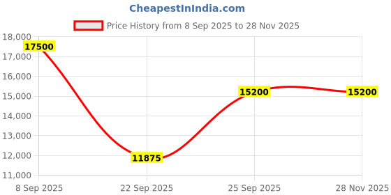 urbanladder.com the home dekor Alviro Solid Wood TV Unit in Melamine Finish the home dekor Price History Graph from 8 Sep 2025 to 28 Nov 2025