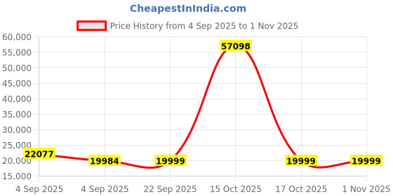 urbanladder.com urban ladder Amal Solid Wood Queen Size Non Storage Bed in Mahogany Finish urban ladder Price History Graph from 4 Sep 2025 to 31 Oct 2025