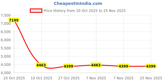 urbanladder.com bluewud Amalet Engineered Wood Study Table in Brown Maple And Beige Finish bluewud Price History Graph from 10 Oct 2025 to 24 Nov 2025