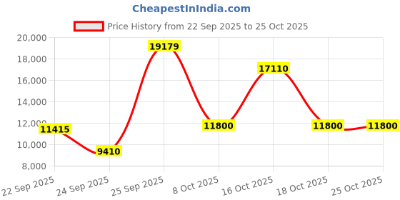 urbanladder.com globally indian Amara Accent Chair in Multi Colour globally indian Price History Graph from 22 Sep 2025 to 25 Oct 2025