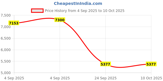 urbanladder.com springtek Amaze Eco High Density Foam King Size Mattress springtek Price History Graph from 4 Sep 2025 to 10 Oct 2025