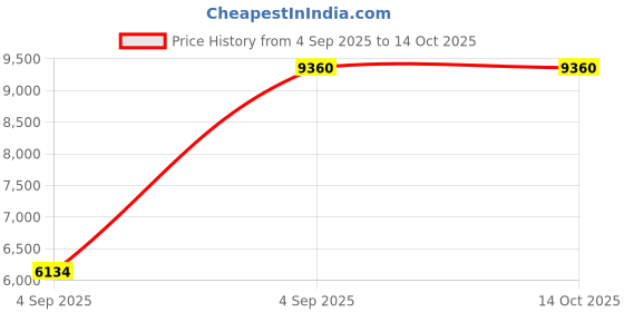 urbanladder.com springtek Amaze Eco High Density Foam Queen Size Mattress springtek Price History Graph from 4 Sep 2025 to 14 Oct 2025