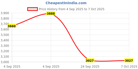 urbanladder.com springtek Amaze Eco High Density Foam Single Size Mattress springtek Price History Graph from 4 Sep 2025 to 7 Oct 2025