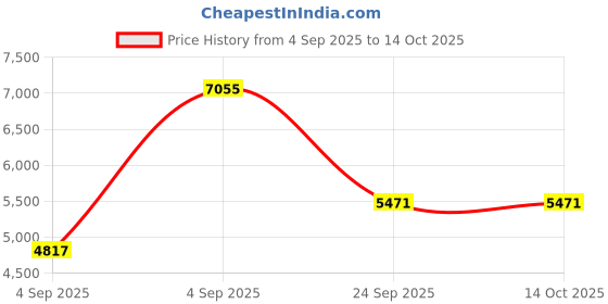 urbanladder.com springtek Amaze Eco Mattress with HD springtek Price History Graph from 4 Sep 2025 to 13 Oct 2025