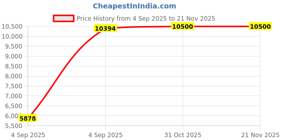 urbanladder.com springtek Amaze Eco Mattress with HD springtek Price History Graph from 4 Sep 2025 to 21 Nov 2025
