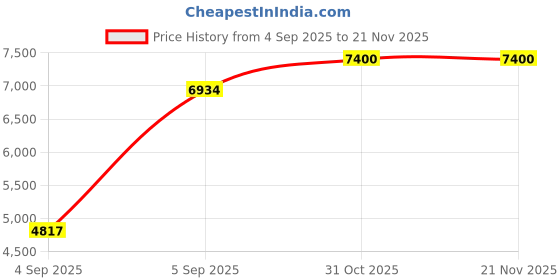 urbanladder.com springtek Amaze Eco Mattress with HD springtek Price History Graph from 4 Sep 2025 to 21 Nov 2025