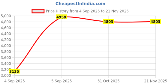 urbanladder.com springtek Amaze Eco Mattress with HD springtek Price History Graph from 4 Sep 2025 to 21 Nov 2025