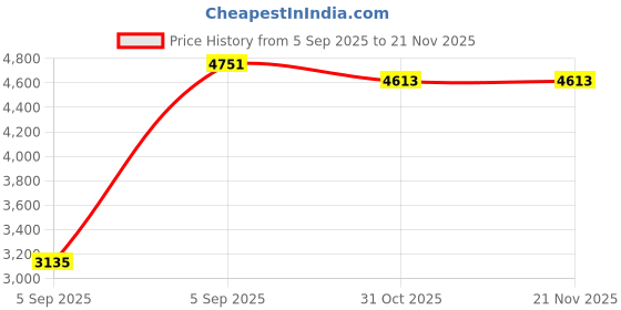 urbanladder.com springtek Amaze Eco Mattress with HD springtek Price History Graph from 5 Sep 2025 to 21 Nov 2025