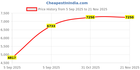 urbanladder.com springtek Amaze Eco Mattress with HD springtek Price History Graph from 5 Sep 2025 to 21 Nov 2025