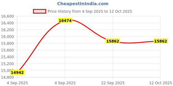 urbanladder.com a globia creations Amber Engineered Wood King Size Non Storage Bed in Natural Teak Finish a globia creations Price History Graph from 4 Sep 2025 to 11 Oct 2025