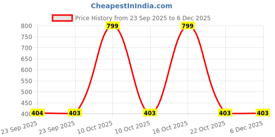 urbanladder.com luxe home international Amber Solids Microfiber Bath Mat - Set of 1 luxe home international Price History Graph from 23 Sep 2025 to 4 Dec 2025
