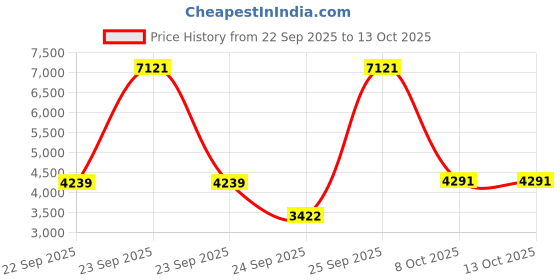 urbanladder.com globally indian Amer Metal Bar Stool in Red Colour globally indian Price History Graph from 22 Sep 2025 to 13 Oct 2025