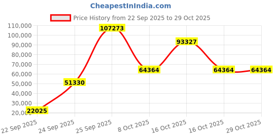 urbanladder.com globally indian Aminos Solid Wood King Size Non Storage Bed in Walnut Finish globally indian Price History Graph from 22 Sep 2025 to 29 Oct 2025