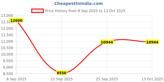 urbanladder.com the home dekor Amira Fabric Study Chair in Walnut Colour the home dekor Price History Graph from 8 Sep 2025 to 12 Oct 2025