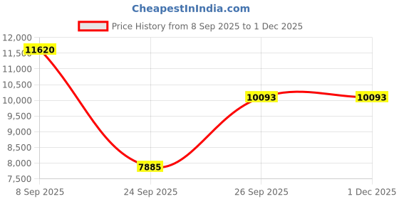 urbanladder.com the home dekor Amira Solid Wood Bench in Melamine Brown Finish the home dekor Price History Graph from 8 Sep 2025 to 29 Nov 2025