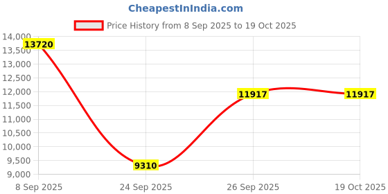 urbanladder.com the home dekor Amira Solid Wood Bench in Melamine Brown Finish the home dekor Price History Graph from 8 Sep 2025 to 18 Oct 2025