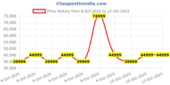 urbanladder.com urban ladder Amora Sofa 3 Seater in Dual Tone Birch beige with Sienna Brown urban ladder Price History Graph from 8 Oct 2025 to 13 Oct 2025