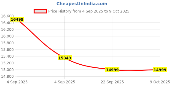 urbanladder.com simplywud by urban ladder Amy Engineered Wood Queen Size Bed with Box Storage Bed in Classic Walnu... simplywud by urban ladder Price History Graph from 4 Sep 2025 to 9 Oct 2025