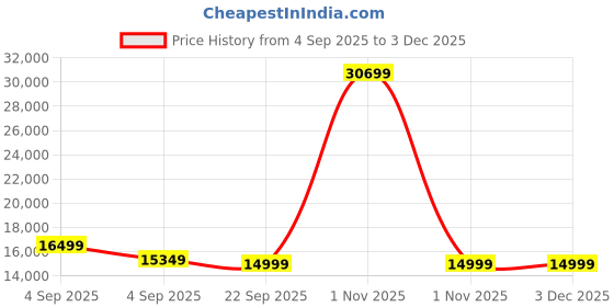 urbanladder.com simplywud by urban ladder Amy Engineered Wood Queen Size Bed with Box Storage Bed in Dark Wenge Fi... simplywud by urban ladder Price History Graph from 4 Sep 2025 to 3 Dec 2025
