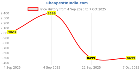 urbanladder.com simplywud by urban ladder Amy Engineered Wood Single Size Bed with Box Storage Bed in Dark Wenge F... simplywud by urban ladder Price History Graph from 4 Sep 2025 to 7 Oct 2025