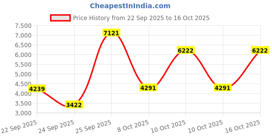 urbanladder.com globally indian Anar Metal Bar Stool in Blue Colour globally indian Price History Graph from 22 Sep 2025 to 15 Oct 2025