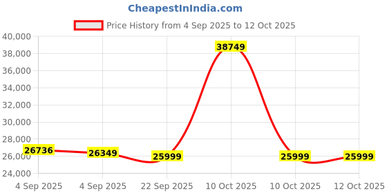 urbanladder.com bluewud Andrie Engineered Wood 4 Door Wardrobe in Brown Maple And Beige Finish bluewud Price History Graph from 4 Sep 2025 to 11 Oct 2025